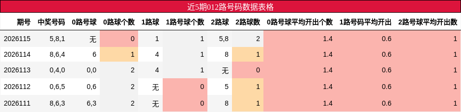 012路号码分析