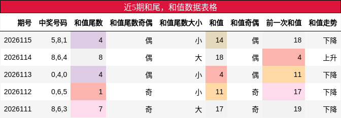 和尾分析，和值分析