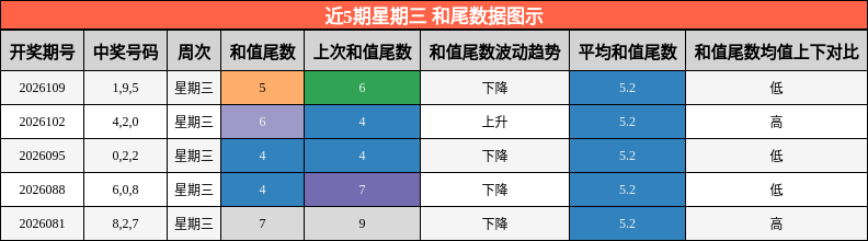 近5期星期三 和尾数据图示