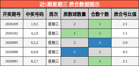 近5期星期三 质合数据图示