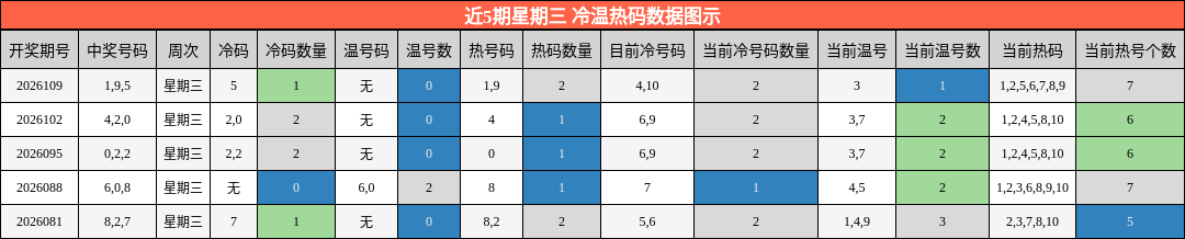 近5期星期三 冷温热码数据图示