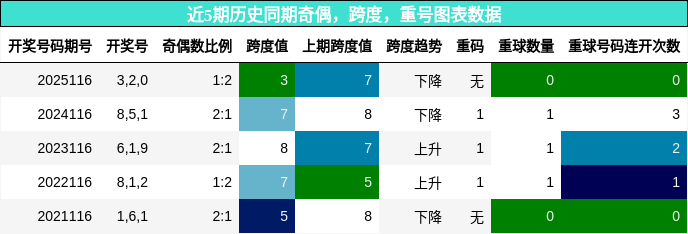 奇偶分析，跨度分析，重号分析