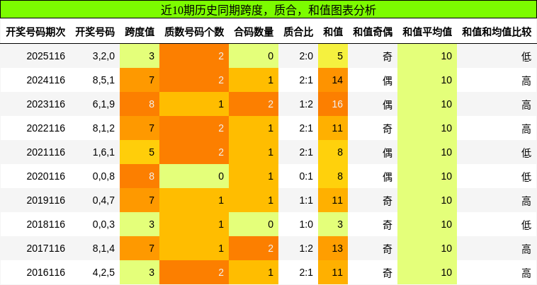 跨度分析，质合分析，和值分析