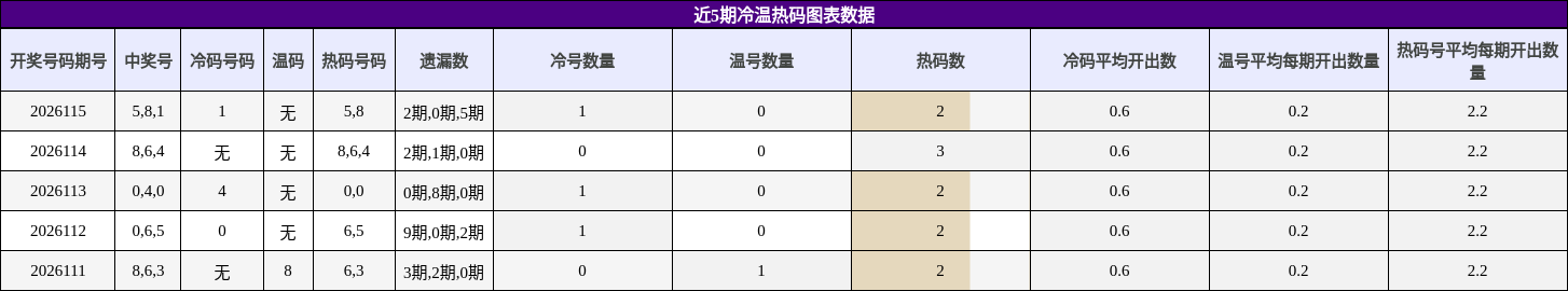 近5期冷温热码图表数据