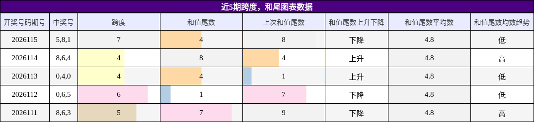 近5期跨度，和尾图表数据