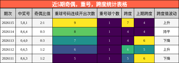 近5期奇偶，重号，跨度统计表格