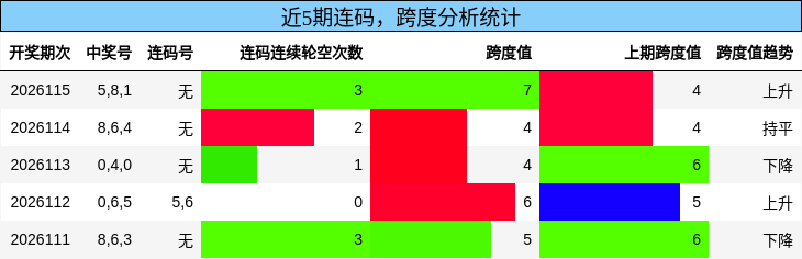 连码分析，跨度分析