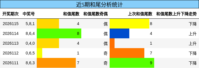 和尾分析