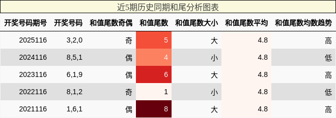 和尾分析