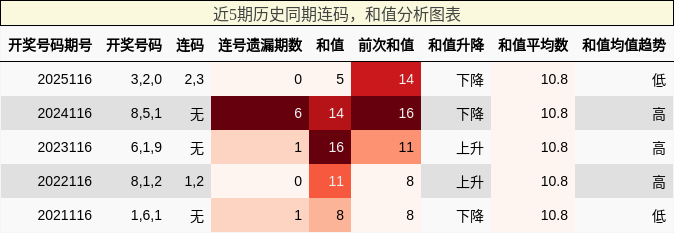 连码分析，和值分析
