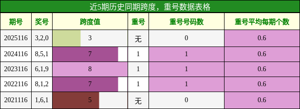 跨度分析，重号分析