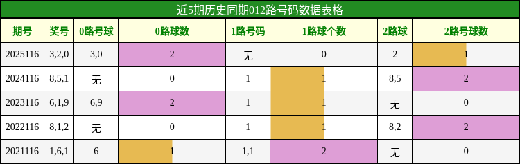 012路号码分析