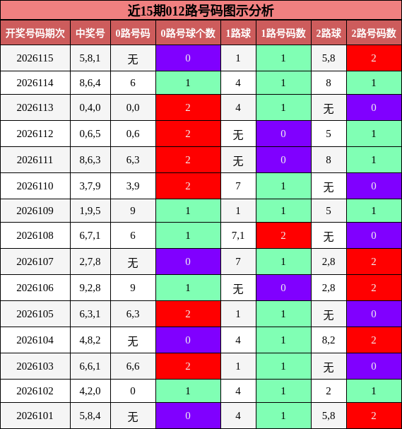 012路号码分析