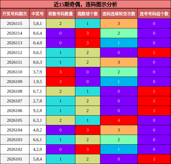 奇偶分析，连码分析