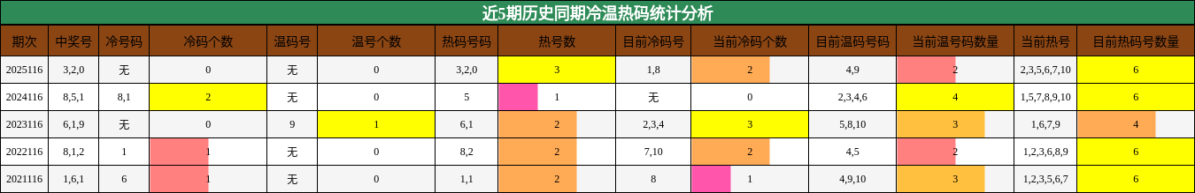 冷温热码分析