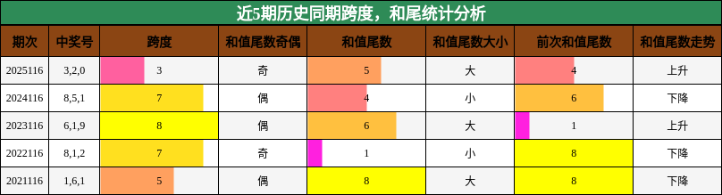 跨度分析，和尾分析