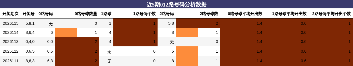 012路号码分析
