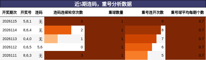 连码分析，重号分析