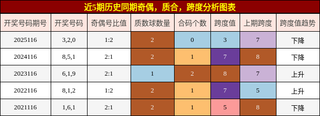 奇偶分析，质合分析，跨度分析