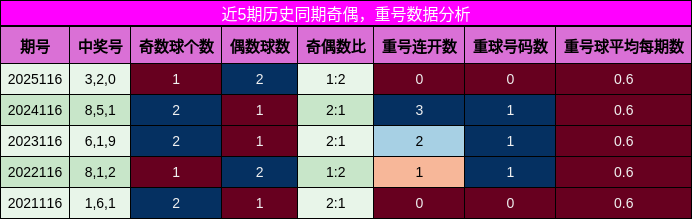 奇偶分析，重号分析
