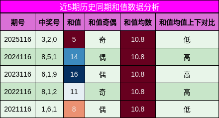 和值分析