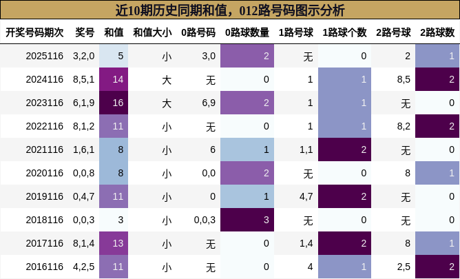 和值分析，012路号码分析