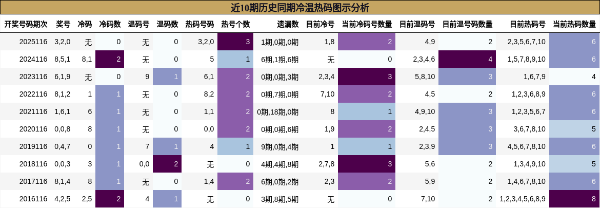冷温热码分析