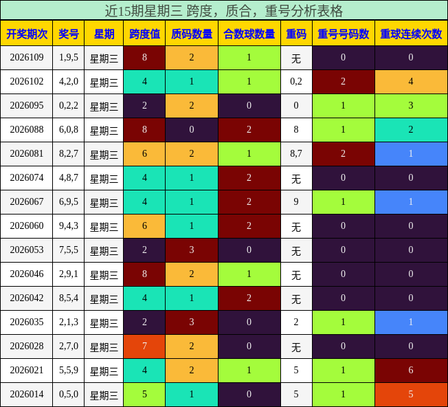 近15期星期三 跨度，质合，重号分析表格