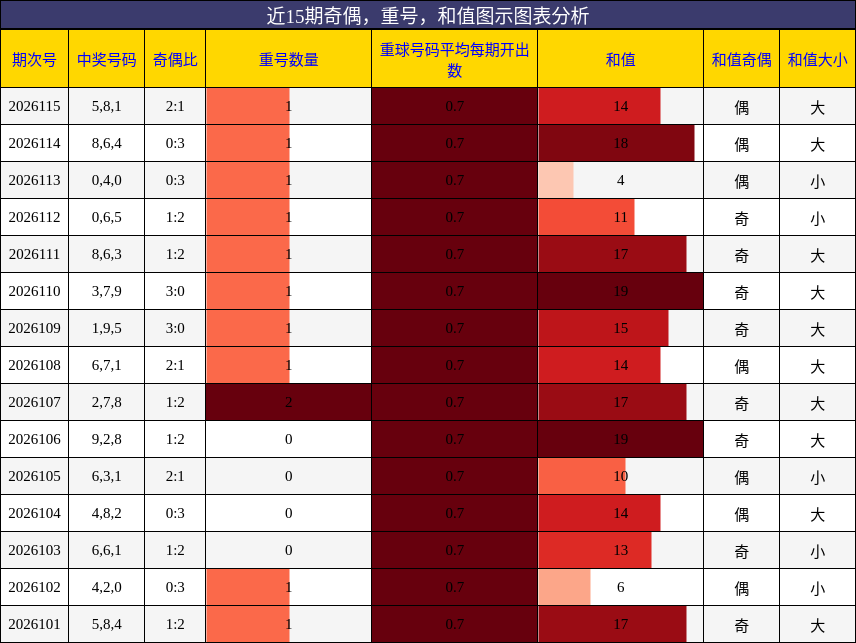 奇偶分析，重号分析，和值分析