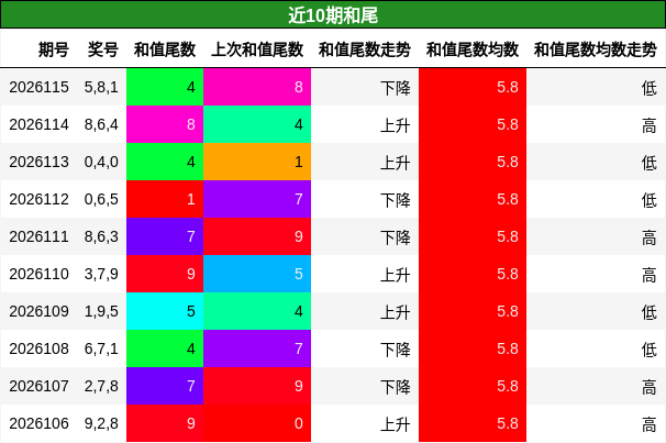 和尾分析