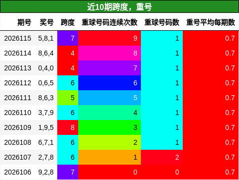 跨度分析，重号分析