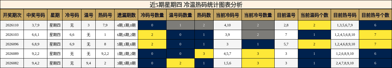 冷温热码分析