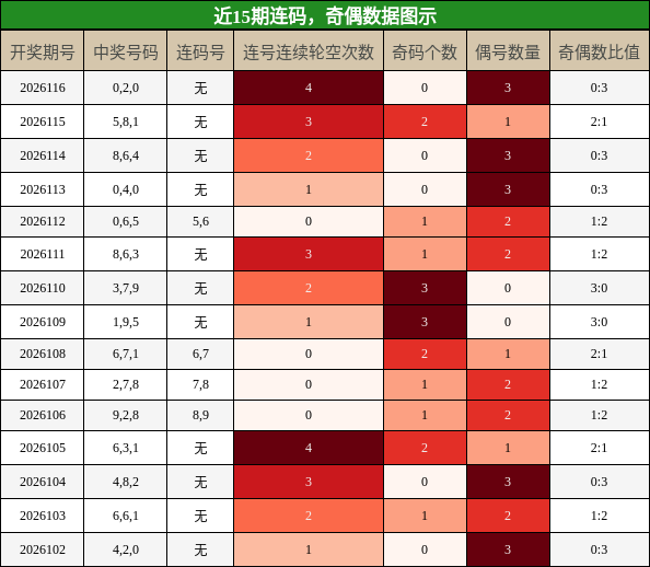 连码分析，奇偶分析