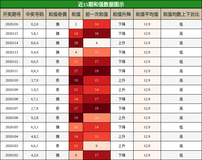 和值分析