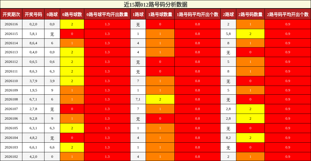 012路号码分析