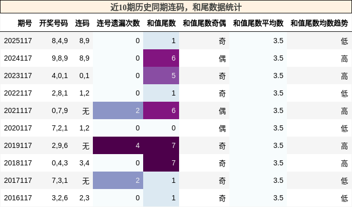连码分析，和尾分析