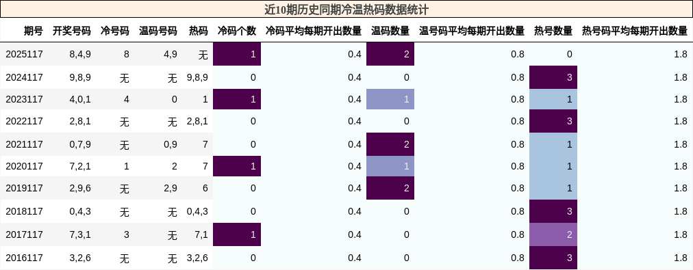 冷温热码分析