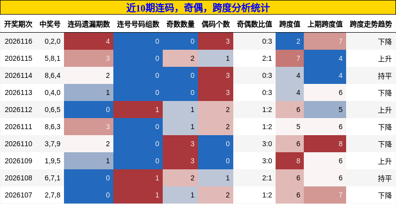 连码分析，奇偶分析，跨度分析