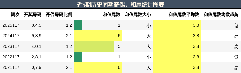 奇偶分析，和尾分析