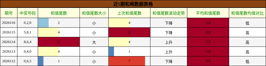 和尾分析