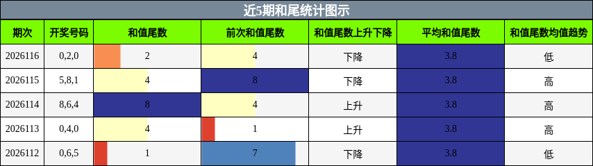 和尾分析