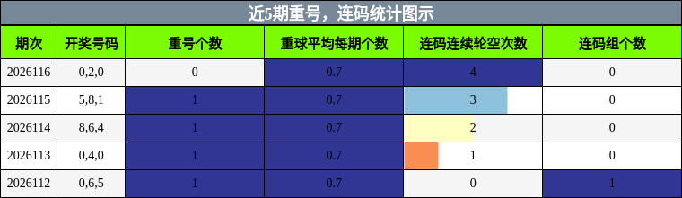 重号分析，连码分析