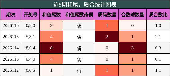 和尾分析，质合分析