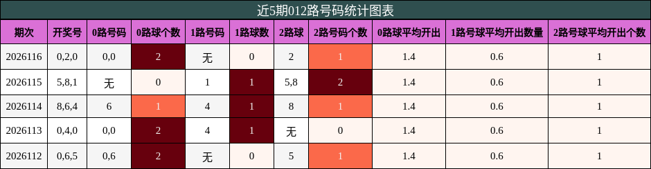 012路号码分析