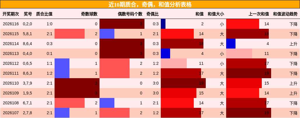 质合分析，奇偶分析，和值分析
