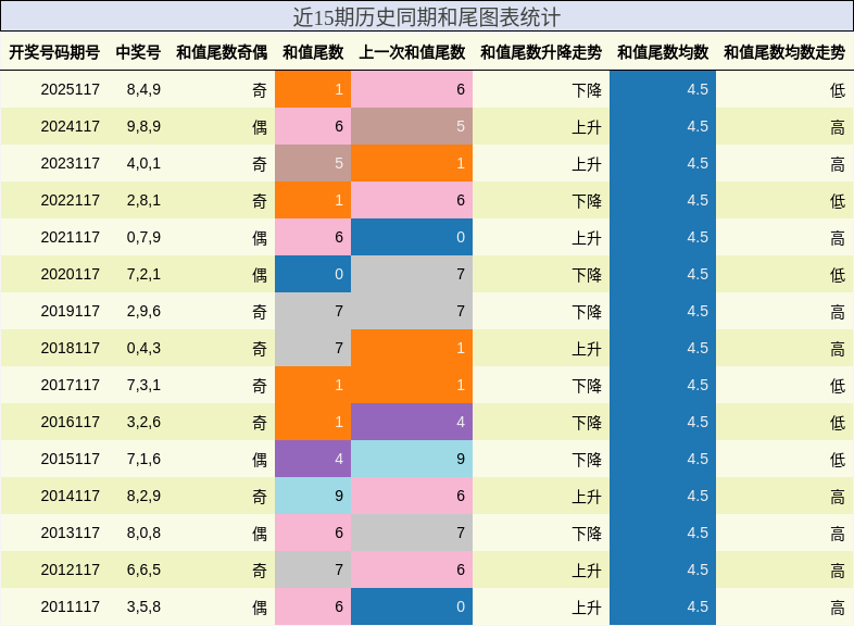 和尾分析