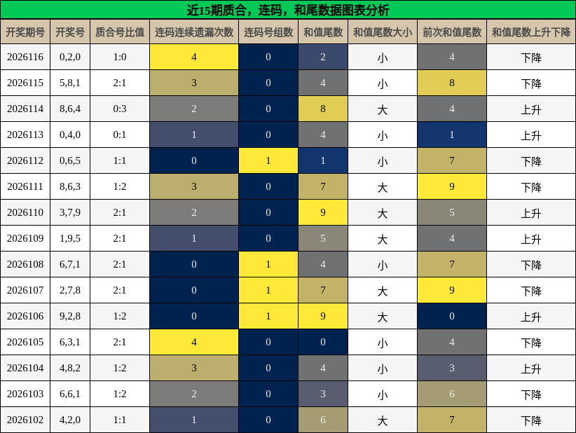 质合分析，连码分析，和尾分析