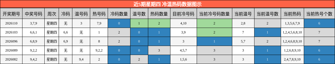 近5期星期四 冷温热码数据图示