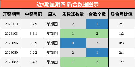 近5期星期四 质合数据图示