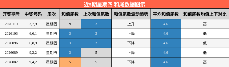 近5期星期四 和尾数据图示